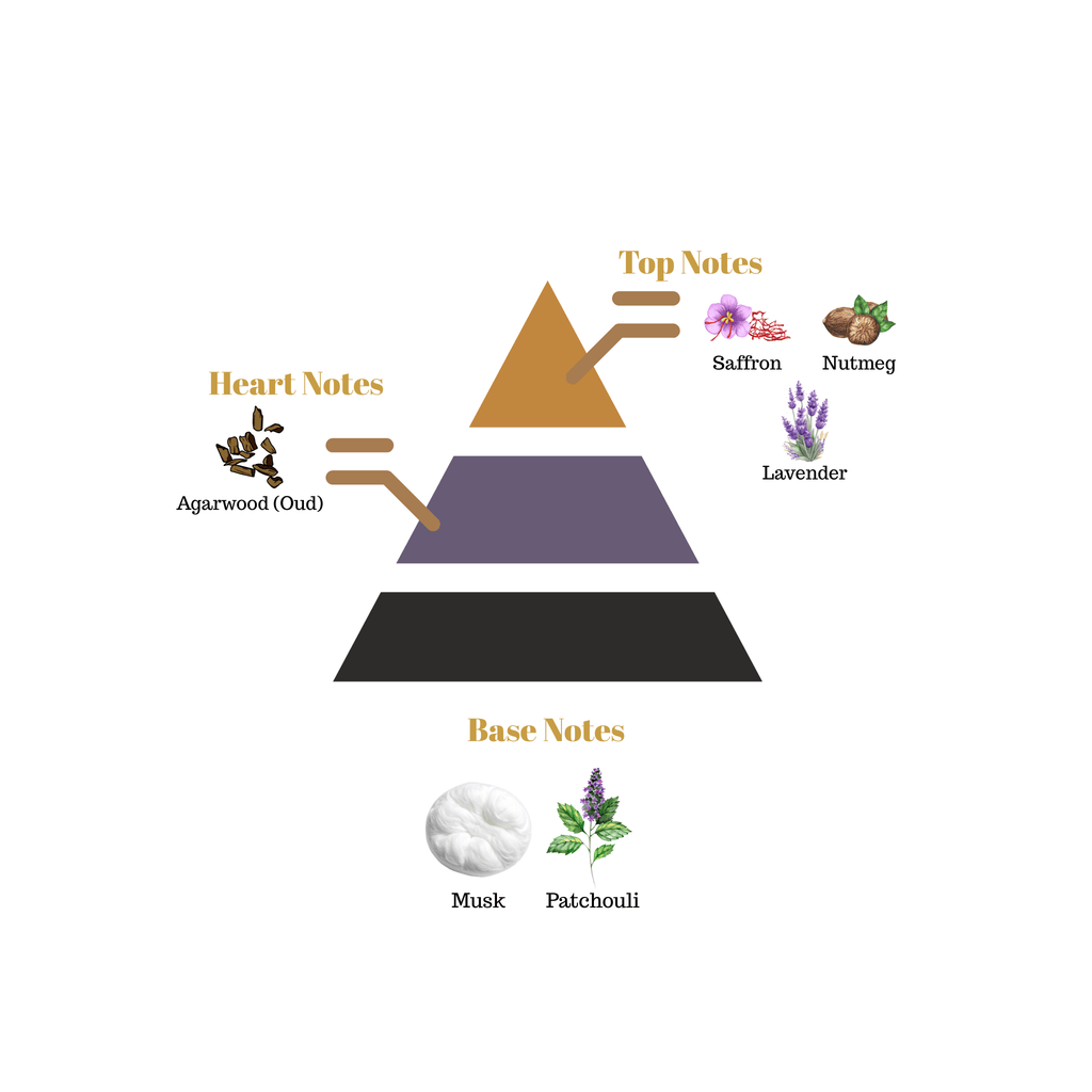 Fragrance pyramid chart for Scentra No.27 highlighting top saffron and lavender notes, an agarwood oud heart, and a musk patchouli base.