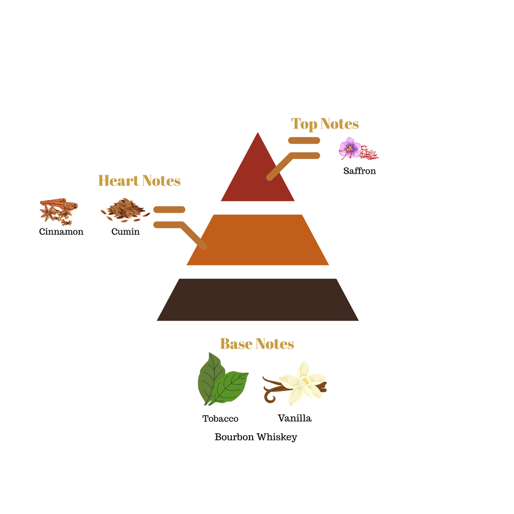 Fragrance pyramid chart for Scentra No.38 detailing a top saffron note, a warm cinnamon heart, and a rich vanilla tobacco base.